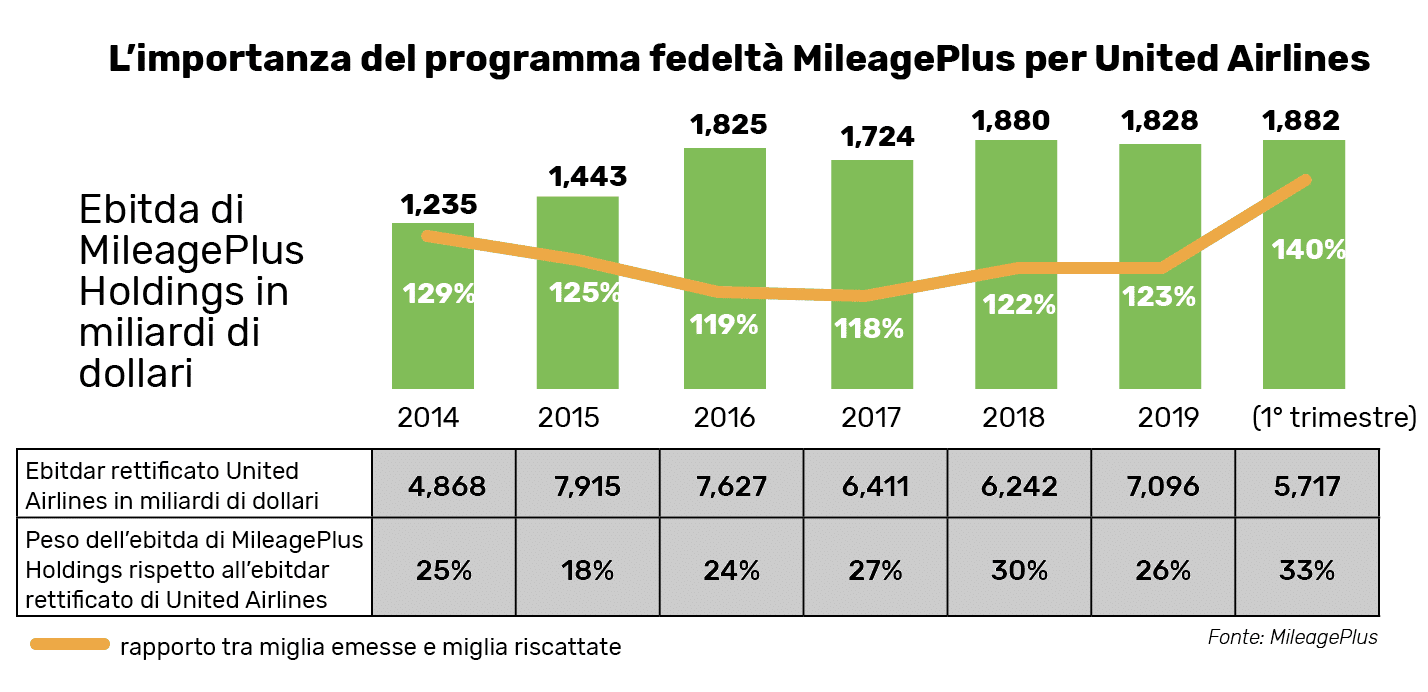 Fonte: MileagePlus ,rapporto tra miglia emesse e miglia riscattat