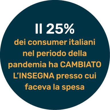 Il 25% dei consumer italiani nel periodo della pandemia ha cambiato l insegna presso cui faceva la spesa
