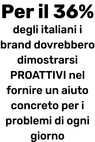 Per il 36% degli italiani i brand dovrebbero dimostrarsi proattivi nel fornire un aiuto concreto per i problemi di og   