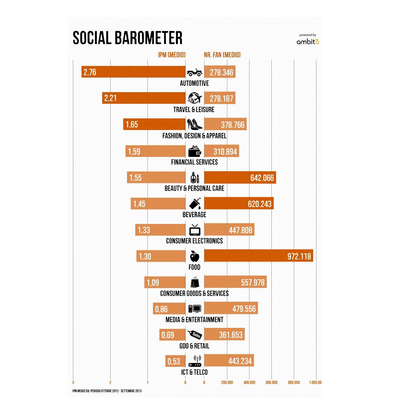 Ambito5 studia gli interessi social degli Italiani