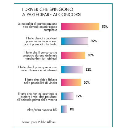 Forte partecipazione a raccolte punti e iniziative on line