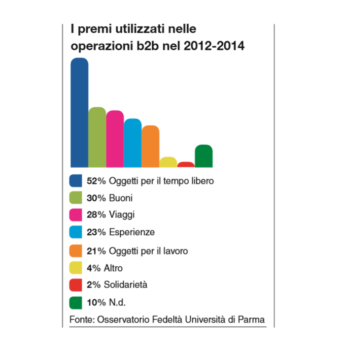 Le promozioni fedeltà sono sempre più leva strategica nel b2b