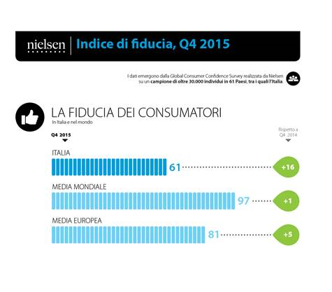 Consumatori italiani riparte la fiducia