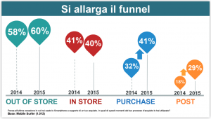 Fonte: Osservatorio mobile B2c strategy Politecnico di Milano