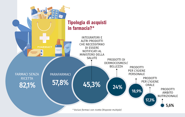 La farmacia piace omnicanale