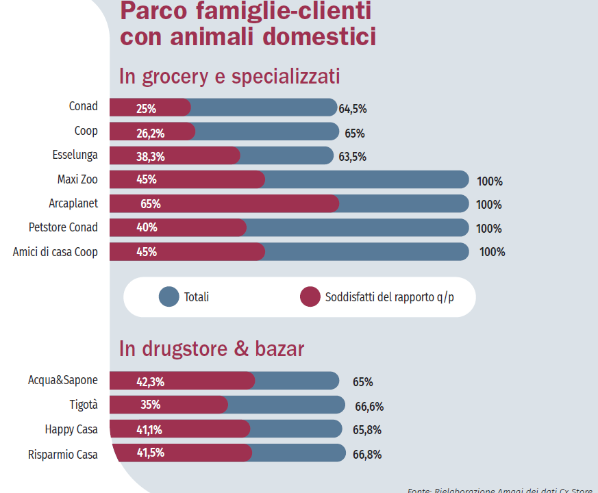 L’allettante mercato pet accende la sfida tra retailer