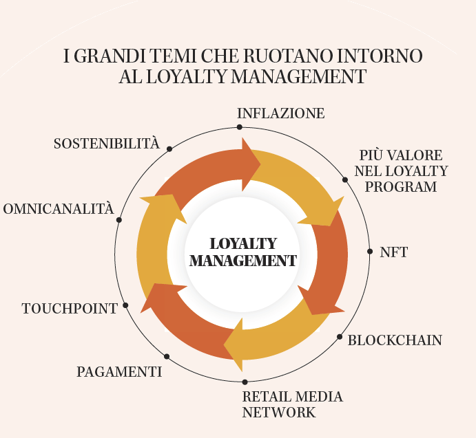 Nuovi confini delineano il loyalty management