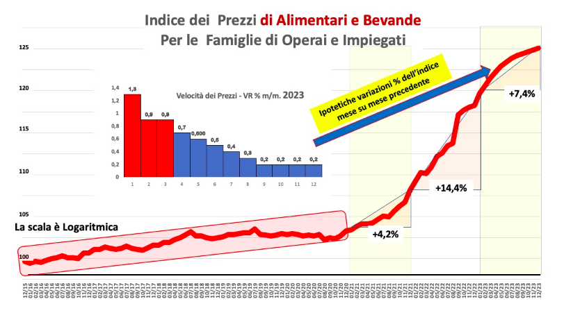 L’inflazione nel 2023 (stimata a marzo)
