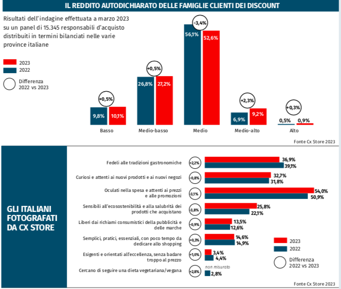 Stabili i discount, si rafforzano gli indipendenti