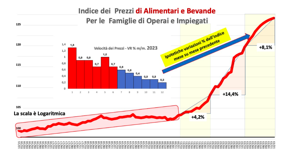 Inflazione, troppo presto per dire di averla posta sotto controllo