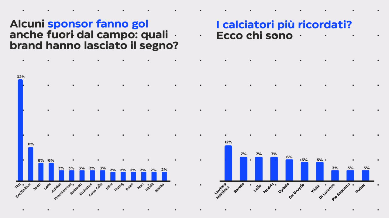 Calcio e brand. I dati Emg Different sulla percezione della Serie A