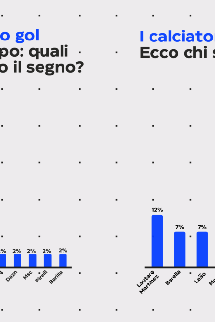 Calcio e brand. I dati Emg Different sulla percezione della Serie A