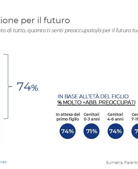 Osservatorio Parents di Eumetra, i brand diventano alleati delle famiglie