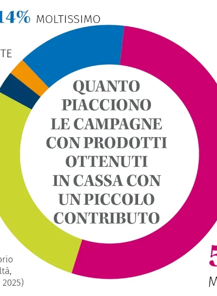 Spend & get, l’utilità del premio traina la partecipazione