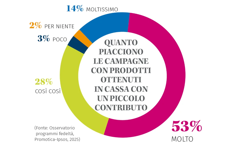 Spend & get, l’utilità del premio traina la partecipazione