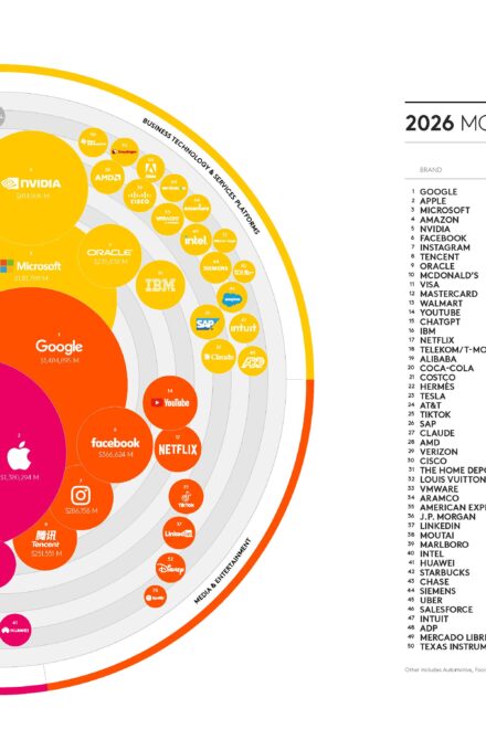 Kantar BrandZ 2026, nell’era dell’Ai il valore del brand accelera