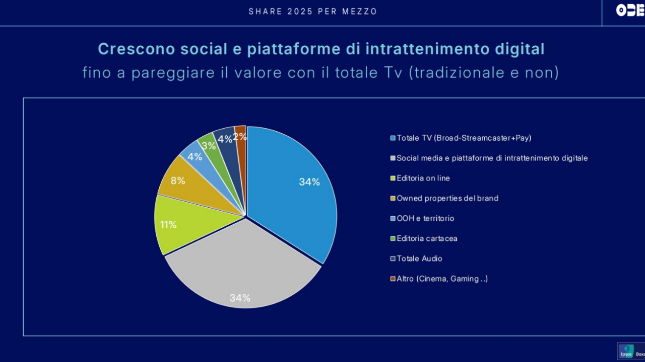 Branded entertainment a 805 milioni, social e piattaforme digitali raggiungono la tv