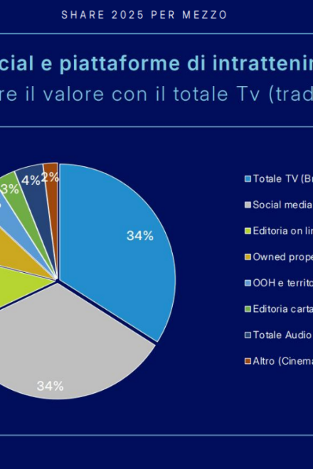 Branded entertainment a 805 milioni, social e piattaforme digitali raggiungono la tv